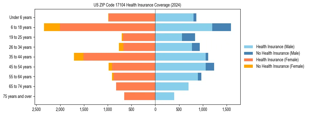 Health insurance pyramid for US ZIP Code 17104