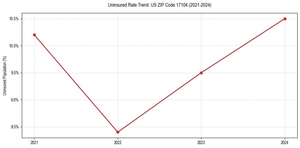 Uninsured trend chart for US ZIP Code 17104