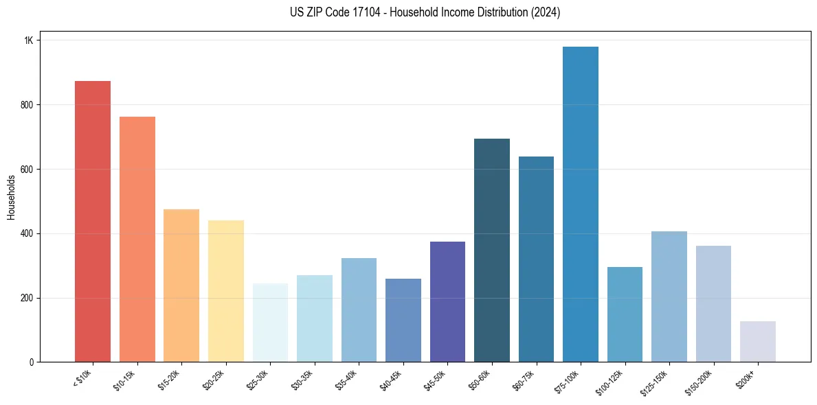 Income Distribution for 