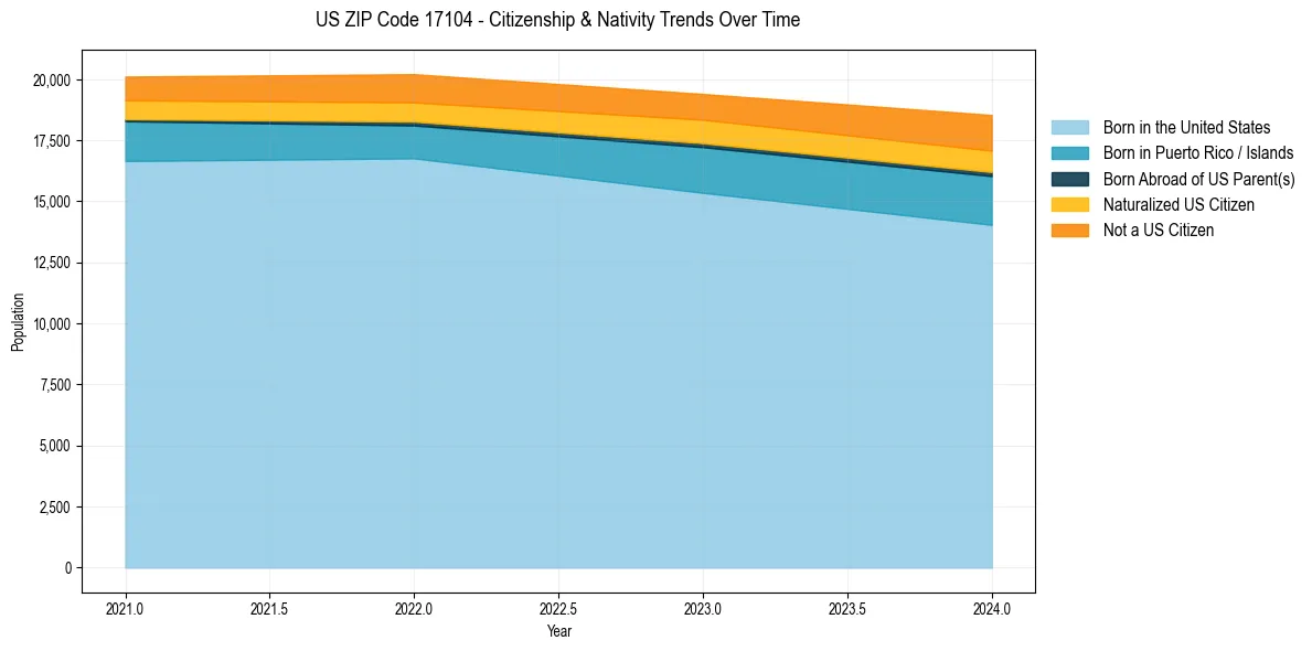 Historical nativity trends for 