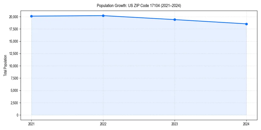 Population trends in 