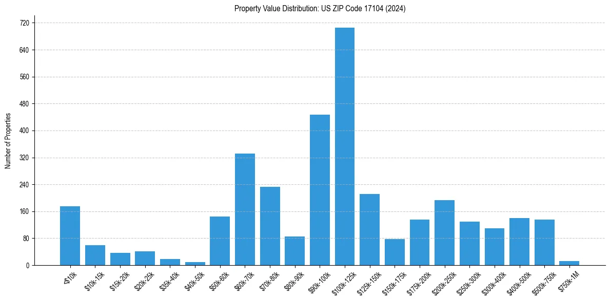 Value Distribution for 