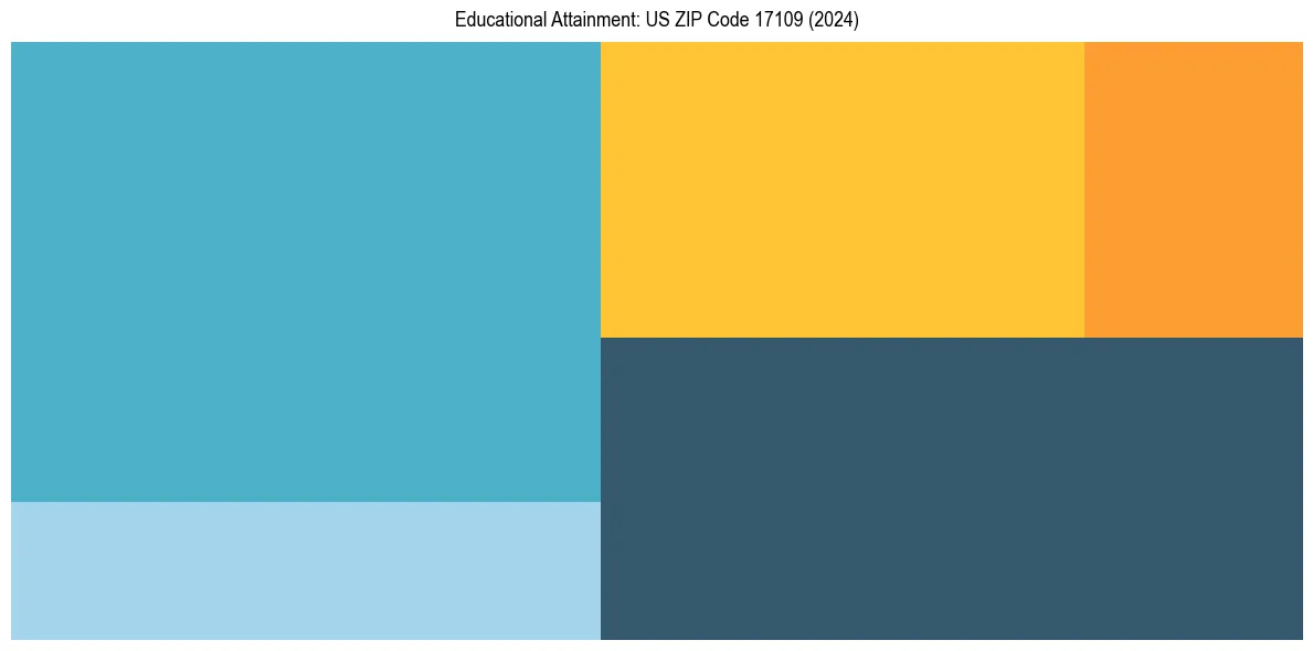 Education Treemap for  in 2024