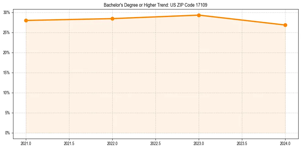 Trend chart showing bachelor degree growth in 