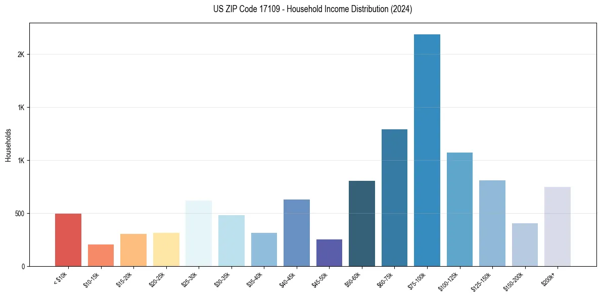 Income Distribution for 