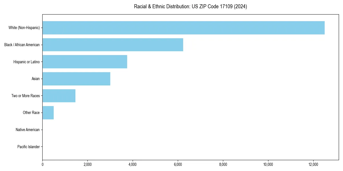 Bar chart showing racial distribution in  for 2024