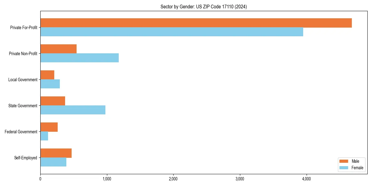 Employment sector breakdown by gender in 