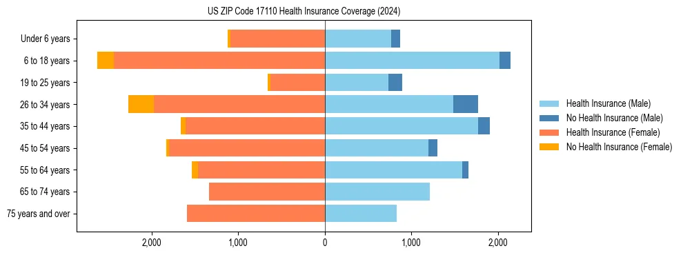 Health insurance pyramid for US ZIP Code 17110