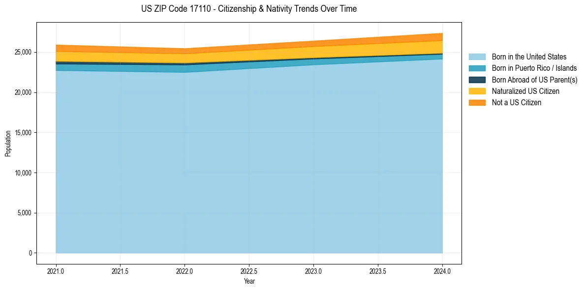 Historical nativity trends for 