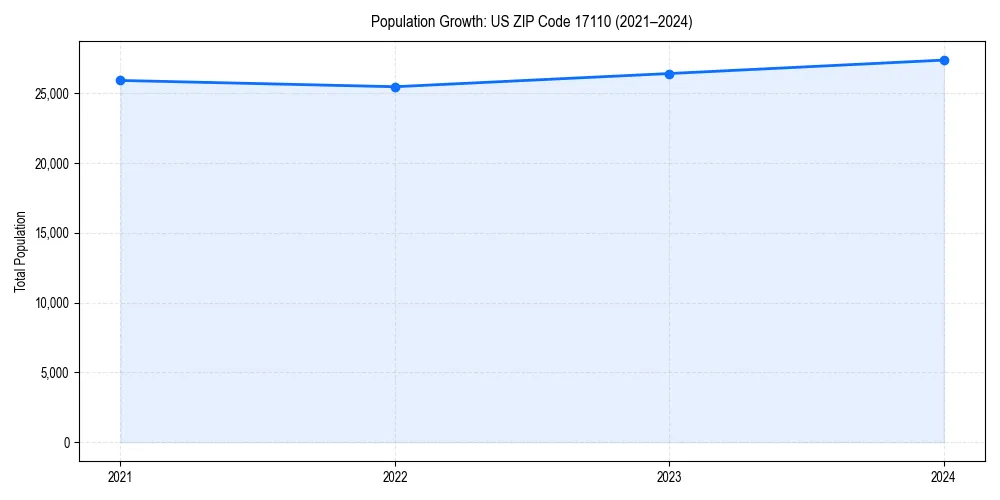 Population trends in 