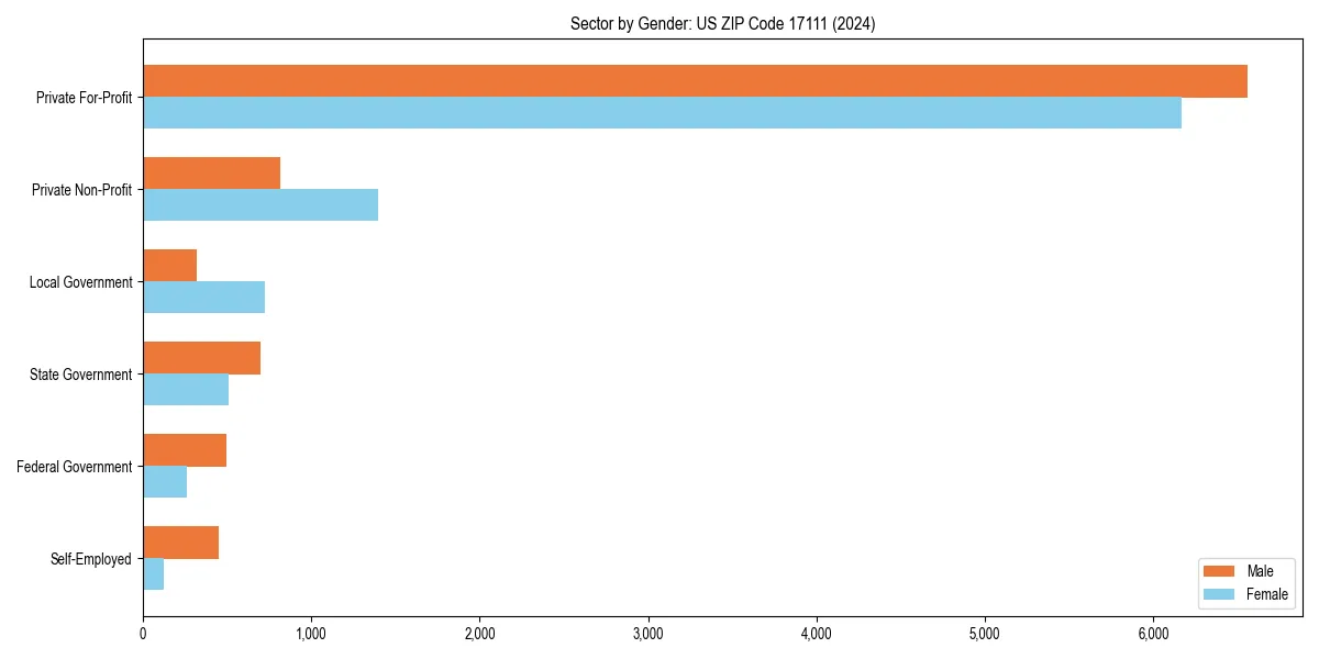 Employment sector breakdown by gender in 