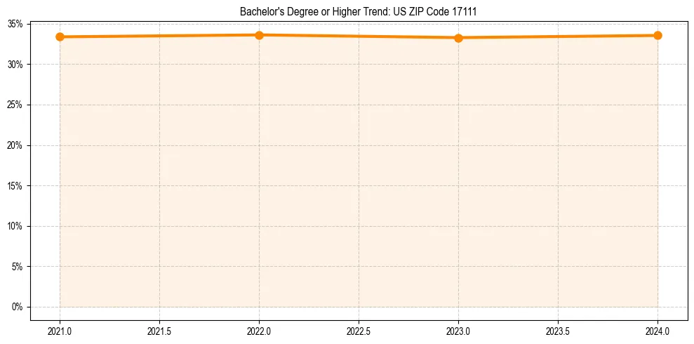 Trend chart showing bachelor degree growth in 