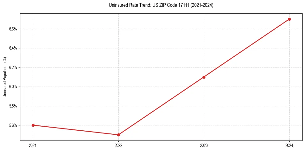 Uninsured trend chart for US ZIP Code 17111
