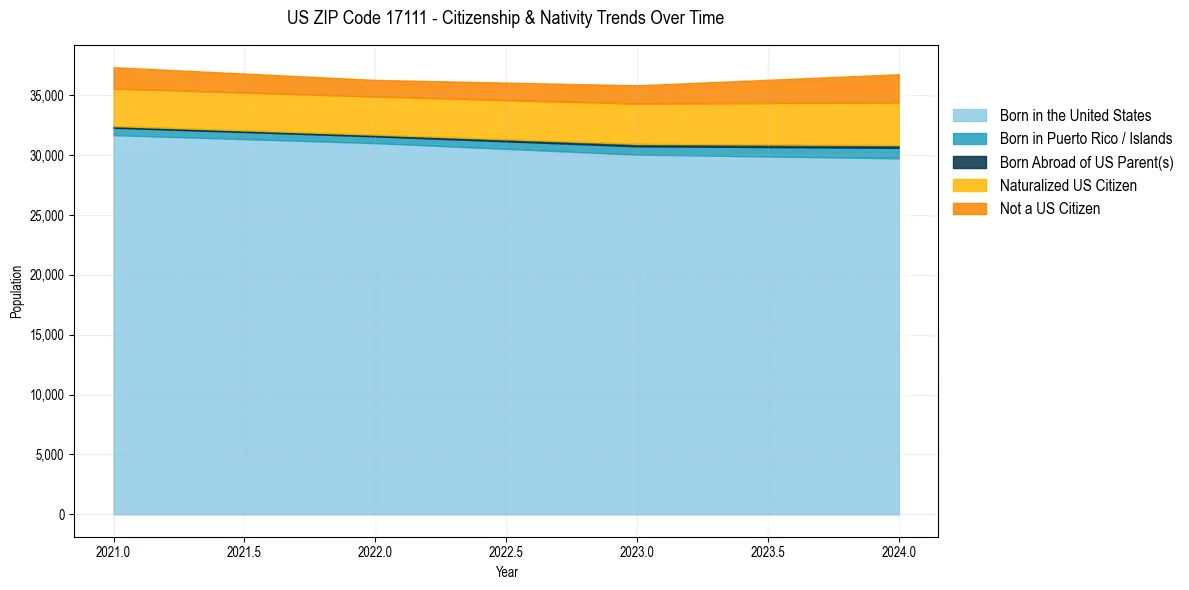 Historical nativity trends for 