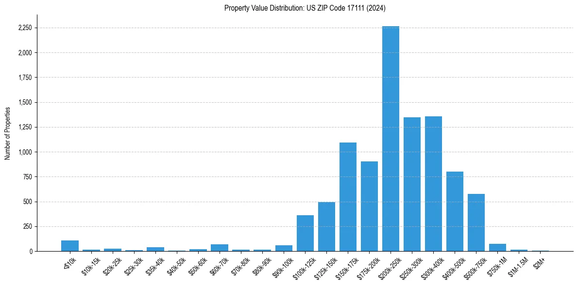 Value Distribution for 