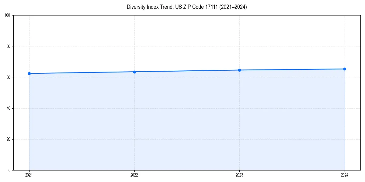 Line chart showing diversity index trends for 