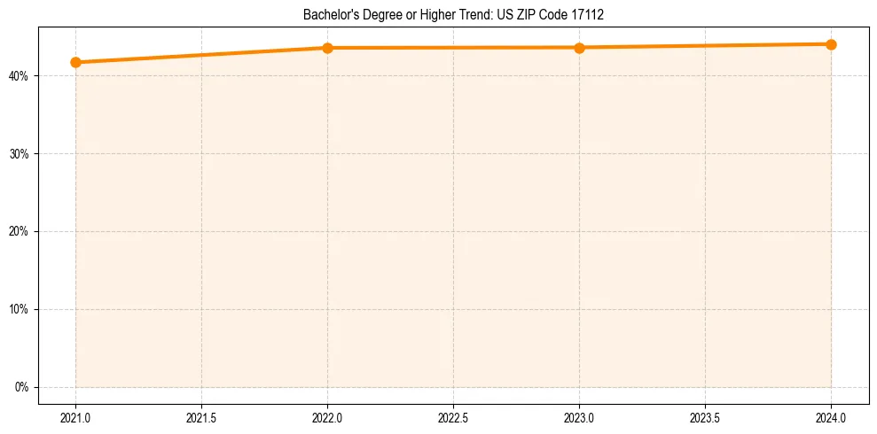Trend chart showing bachelor degree growth in 