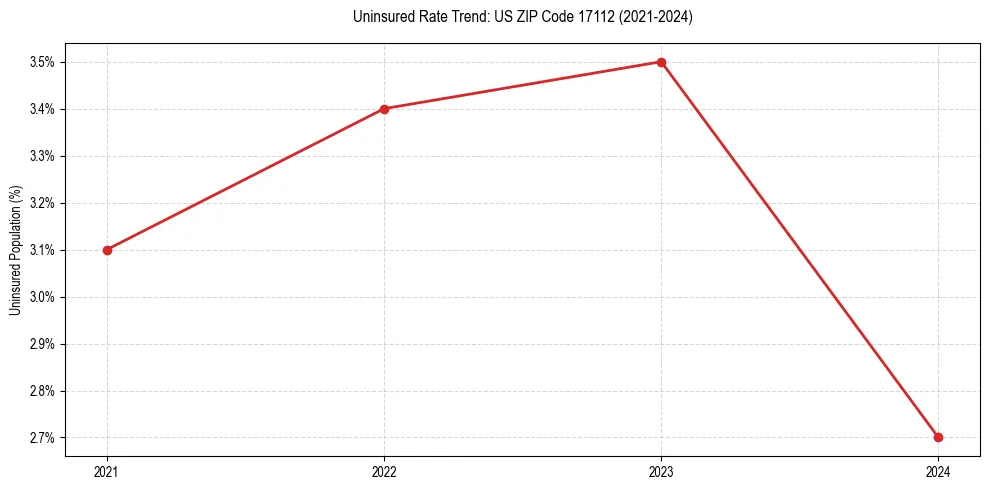 Uninsured trend chart for US ZIP Code 17112