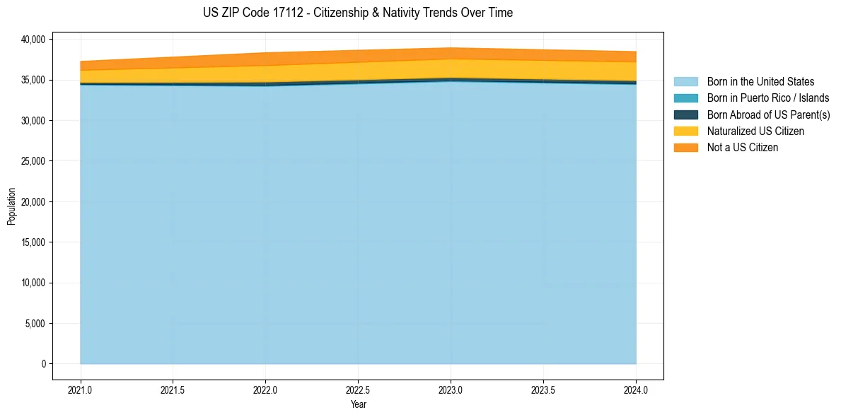 Historical nativity trends for 