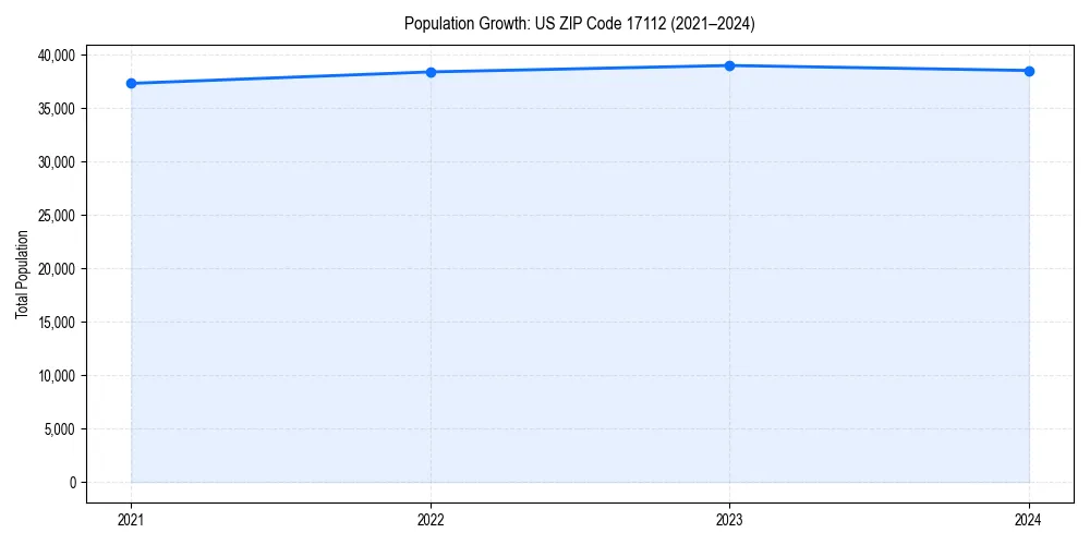 Population trends in 