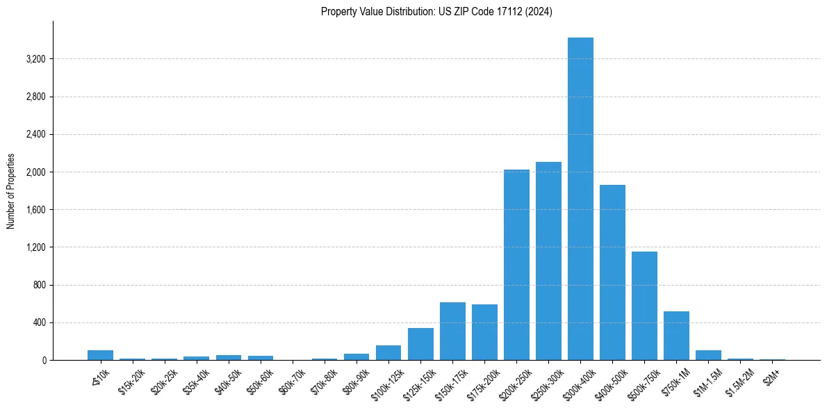 Value Distribution for 