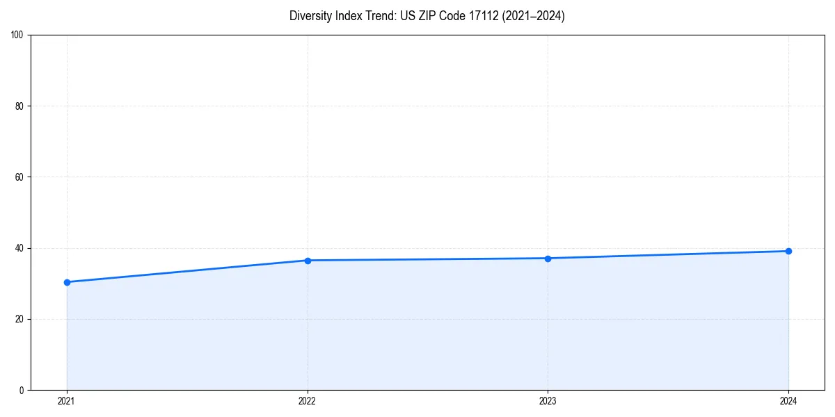 Line chart showing diversity index trends for 