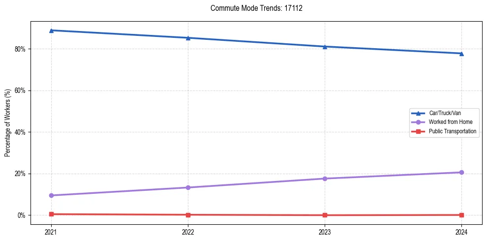 Transportation trends in US ZIP Code 17112