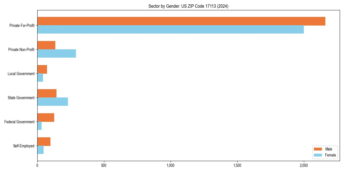 Employment sector breakdown by gender in 