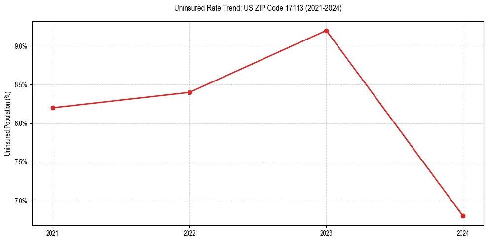 Uninsured trend chart for US ZIP Code 17113