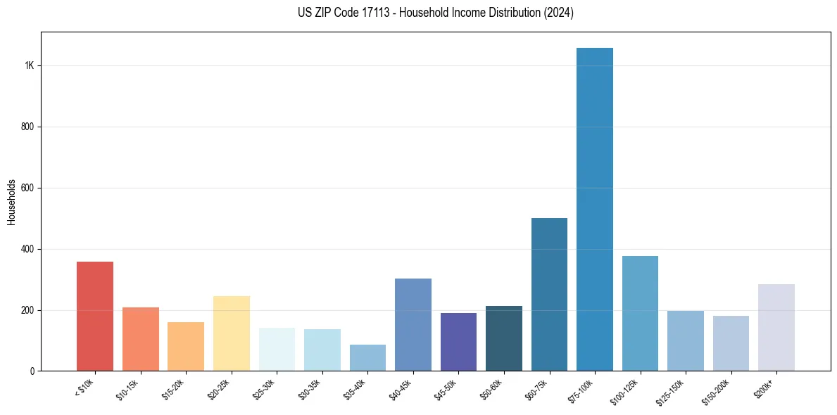 Income Distribution for 