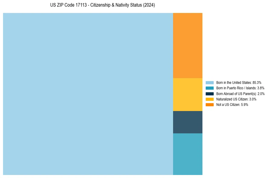 Nativity Treemap for 