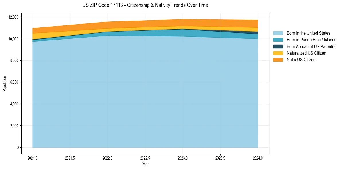 Historical nativity trends for 