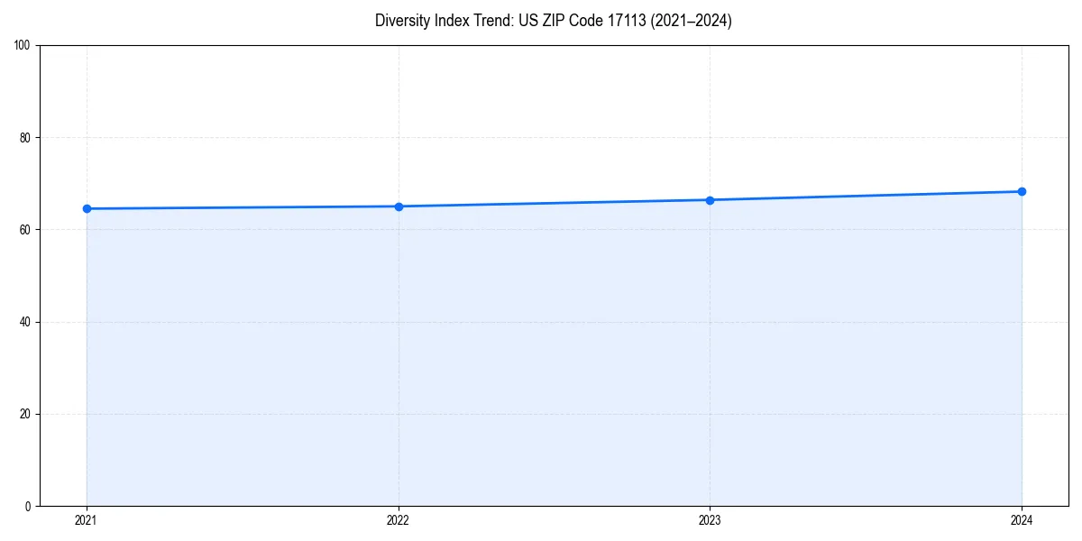 Line chart showing diversity index trends for 