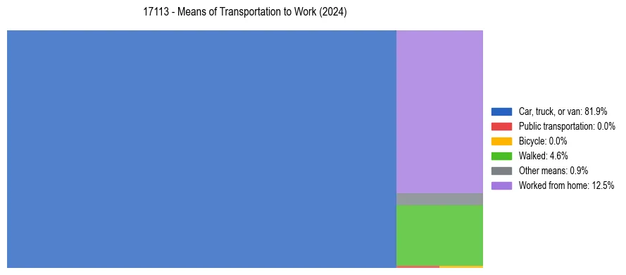 Commute modes in US ZIP Code 17113
