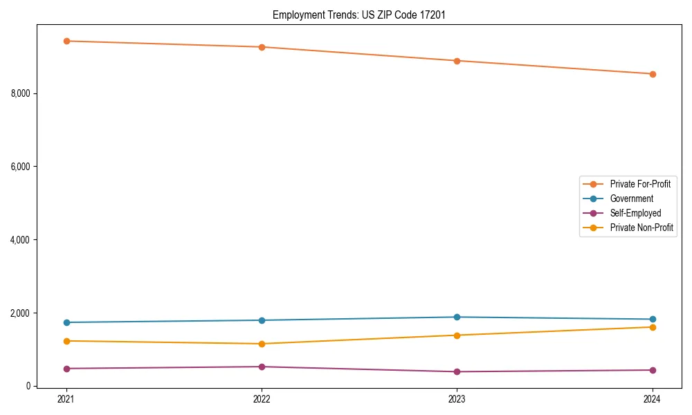 Long-term employment trends in 