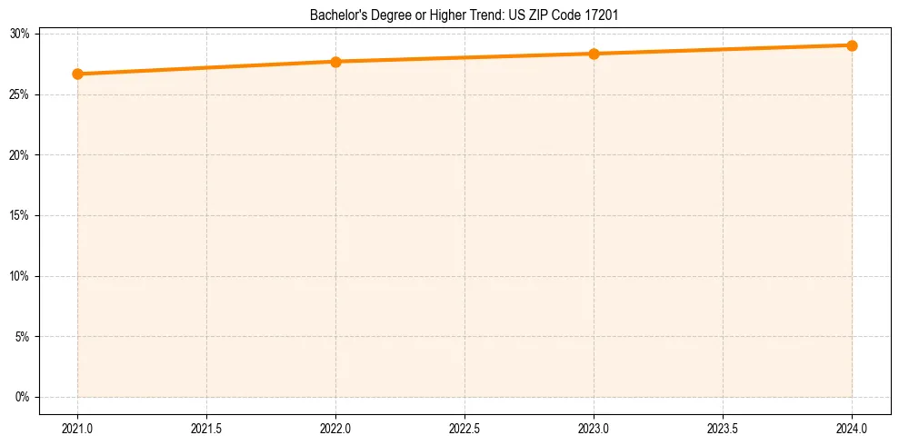 Trend chart showing bachelor degree growth in 