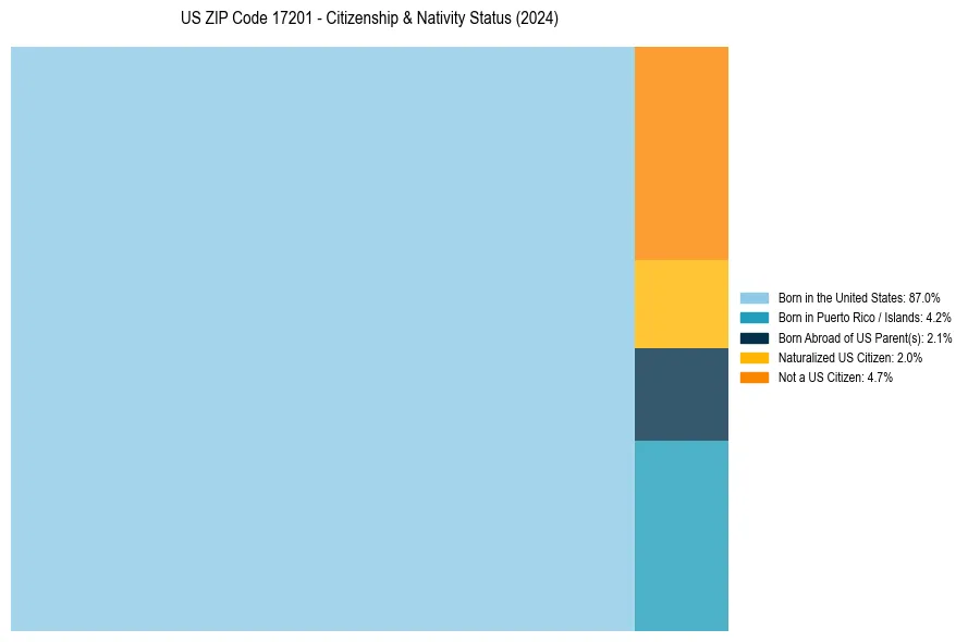 Nativity Treemap for 