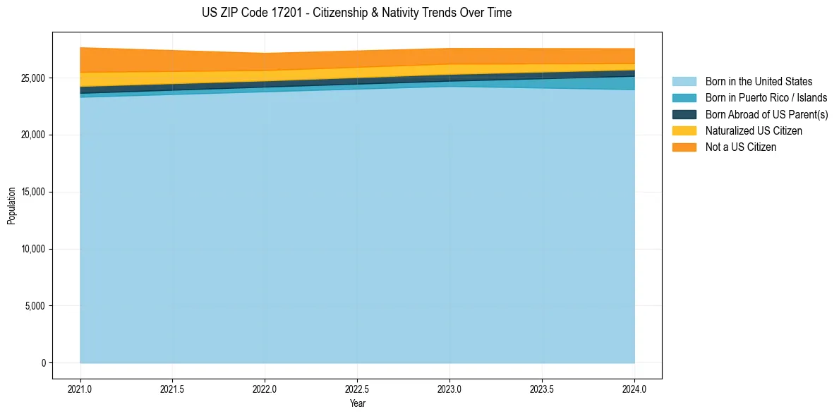 Historical nativity trends for 