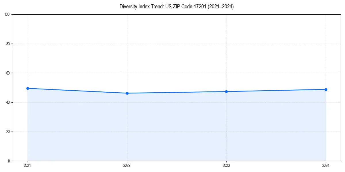 Line chart showing diversity index trends for 