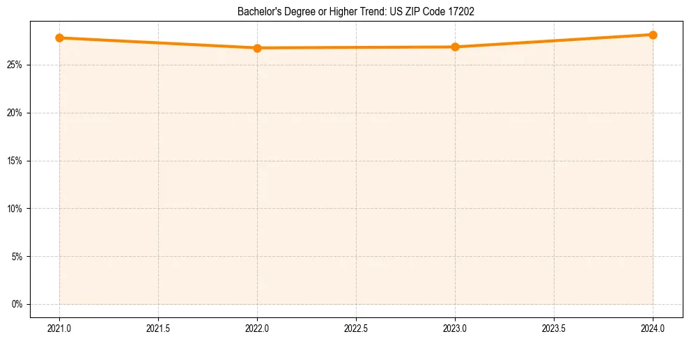 Trend chart showing bachelor degree growth in 