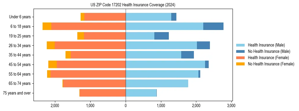 Health insurance pyramid for US ZIP Code 17202