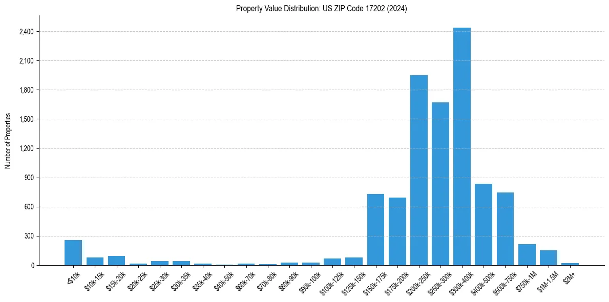 Value Distribution for 