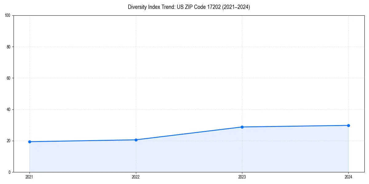 Line chart showing diversity index trends for 