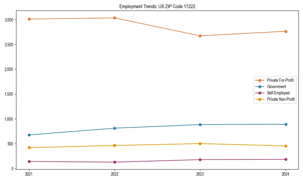 Long-term employment trends in 