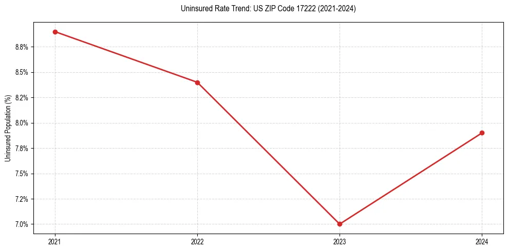 Uninsured trend chart for US ZIP Code 17222
