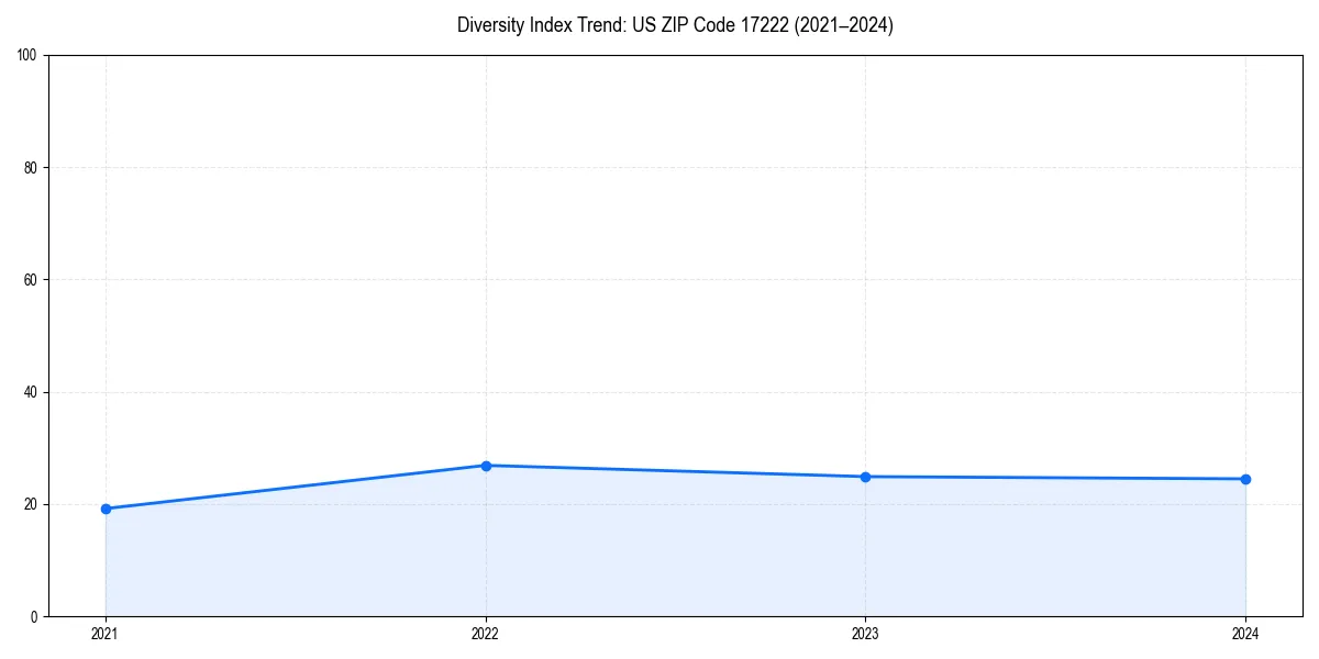 Line chart showing diversity index trends for 
