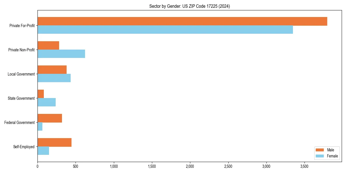 Employment sector breakdown by gender in 