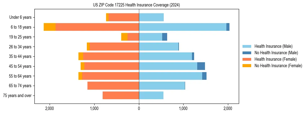Health insurance pyramid for US ZIP Code 17225