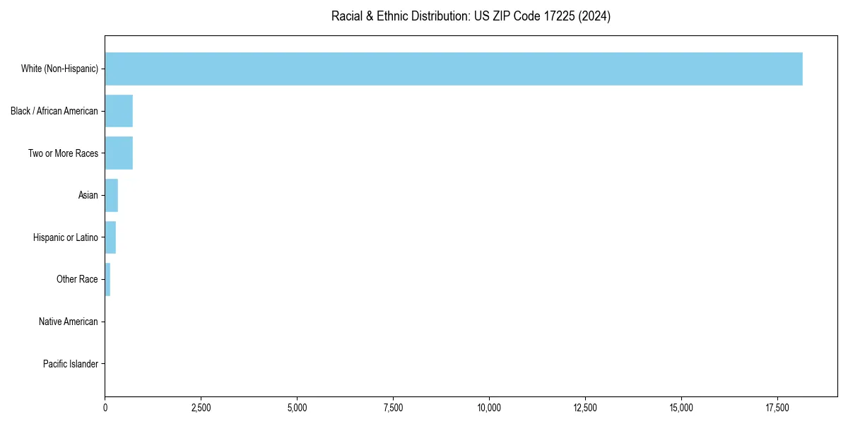 Bar chart showing racial distribution in  for 2024