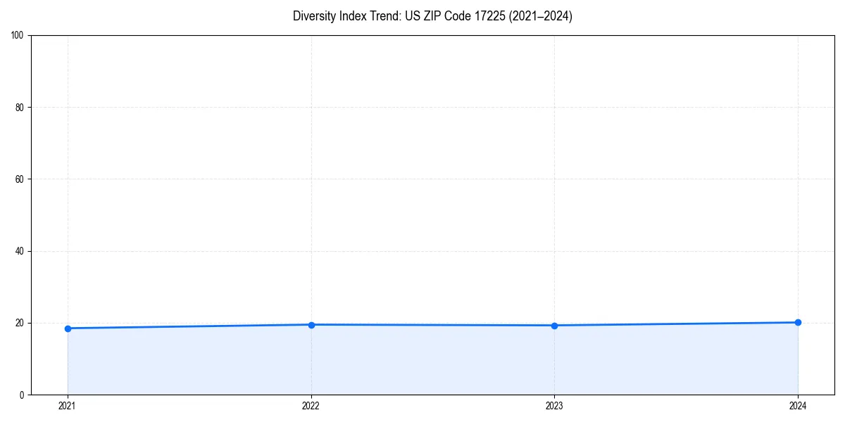 Line chart showing diversity index trends for 